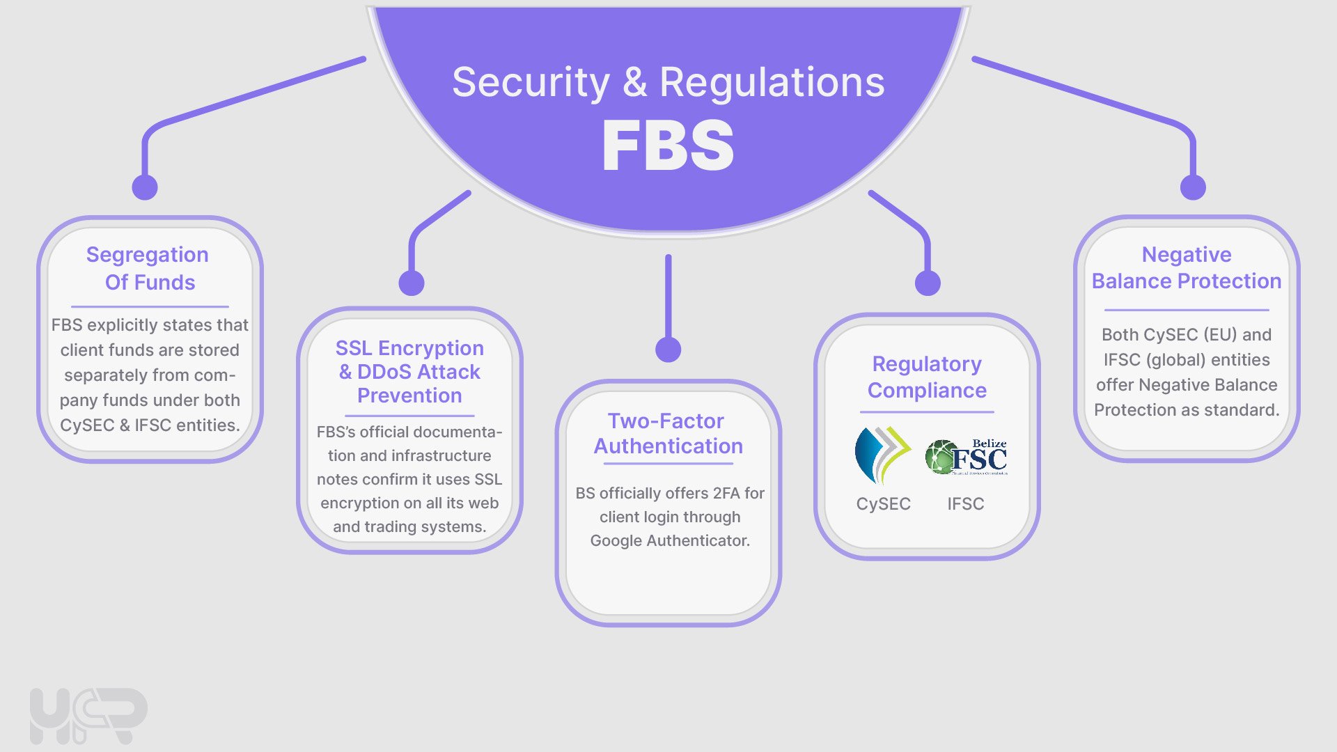 Bảo mật và pháp lý FBS: CySEC, IFSC Belize, tách biệt vốn khách hàng, bảo vệ số dư âm